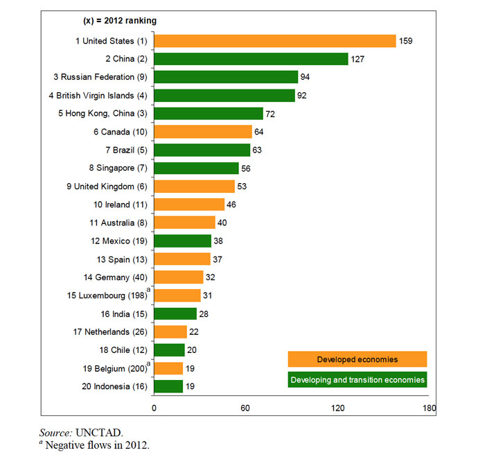 source: UNCTAD. FDI inflows in billions of US dollars.