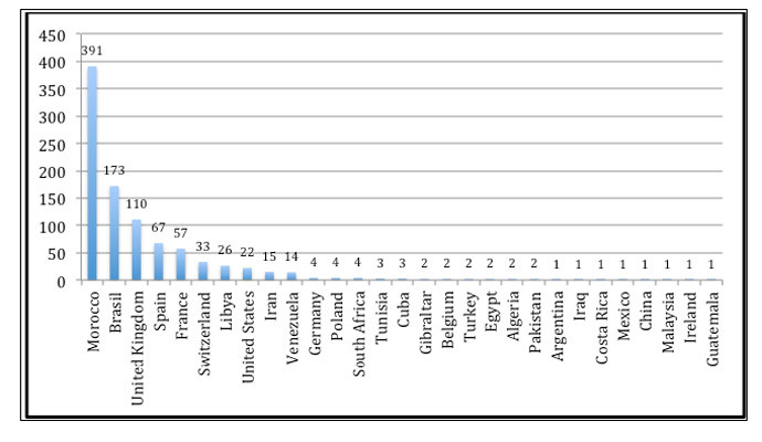 Victimsâ IPs by country