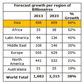 source: Knight Frankâs The Wealth Report 2014
