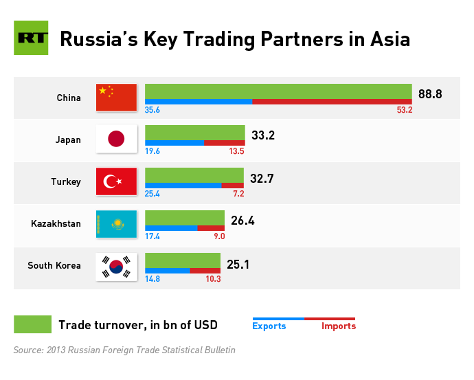 East, not West Russia's top 5 trade partners in Asia — RT Business News