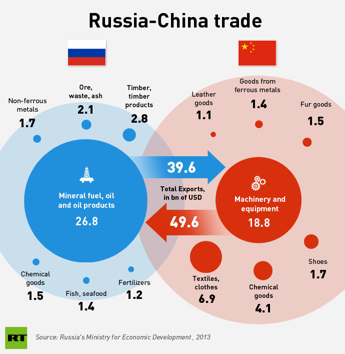 Russia-China ties at highest level in history – Putin — RT World News