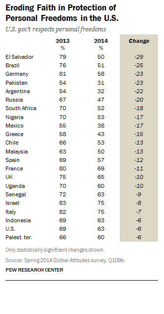 Spring 2014 Global Attitudes Survey, Pew Research