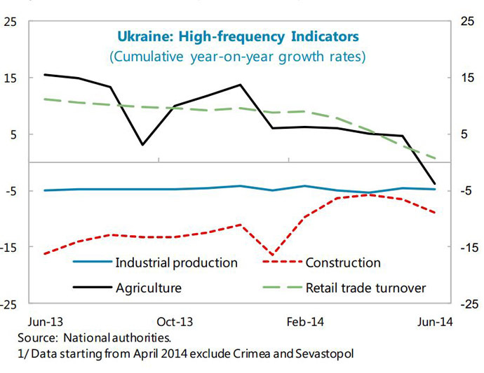 Data Compiled by IMF