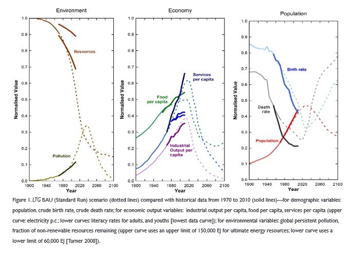 Source: Graham Turner, âIs Global Collapse Imminent?â, Melbourne Sustainable Society Institute