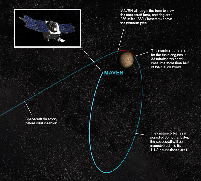 This artist concept depicts the process of orbital insertion of NASAâs Mars Atmosphere and Volatile Evolution (MAVEN) spacecraft. (Image Credit: NASA/GSFC)