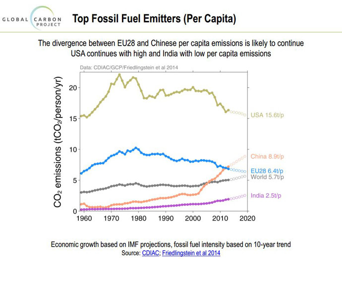 Source: Global Carbon Report
