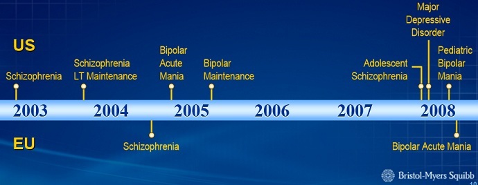 Timeline of FDA approval of Abilify for various disorders. Bristol-Myers Squibb and Otsuka entered into an agreement 1999 to develop and commercialize the drug (Bristol-Myers Squibb)