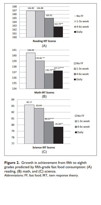 Image from "Fast Food Consumption and Academic Growth in Late Childhood" study