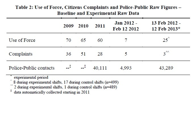 Raw data from the initial analysis of the Rialto PD experiment (from the Police Foundation)