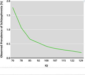 High IQ lowers the risk of schizophrenia (Image from the study published in American Psychiatric Association)