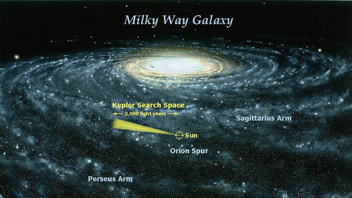 Keplerâ's search volume in the context of the Milky Way galaxy (Image from wikipedia.org)
