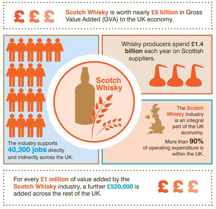 Source: Scotch Whisky Association