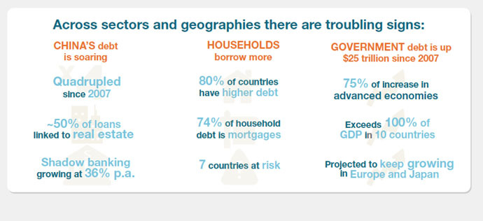 Source: Debt and (not much) deleveraging, McKinsey Global Institute