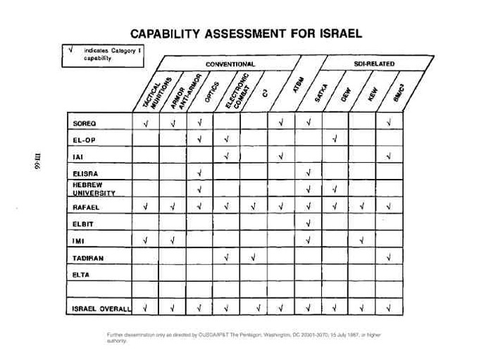 image from the report âCritical Technology Assessment in Israel and NATO Nations"