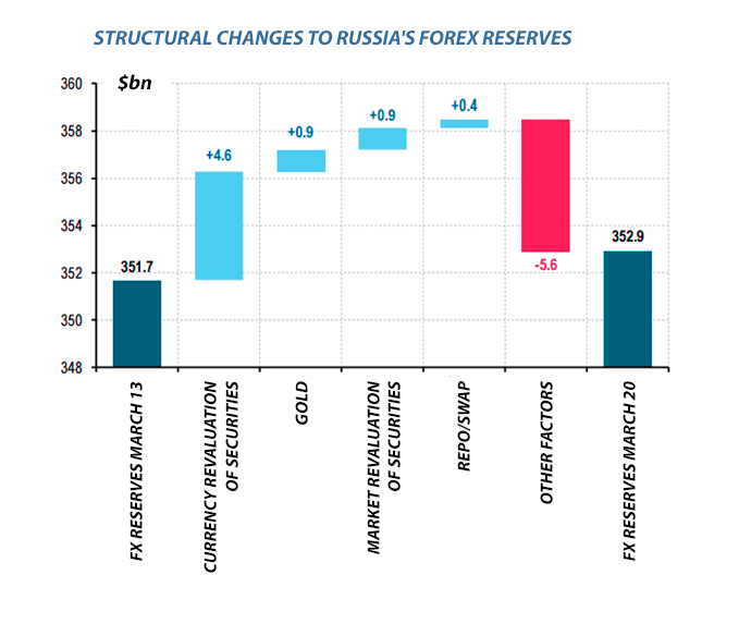 Source: Central Bank of Russia, Gazprombank