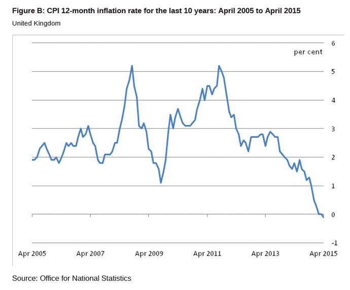 ‘Deflation’ in UK for first time on record — RT Business News