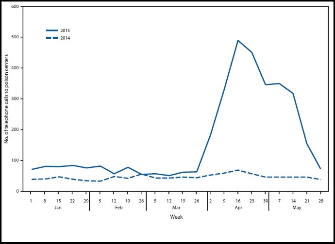 Number of telephone calls to poison centers reporting adverse health effects related to synthetic cannabinoid use, by week â National Poison Data System, United States, JanuaryâMay 2014 and 2015