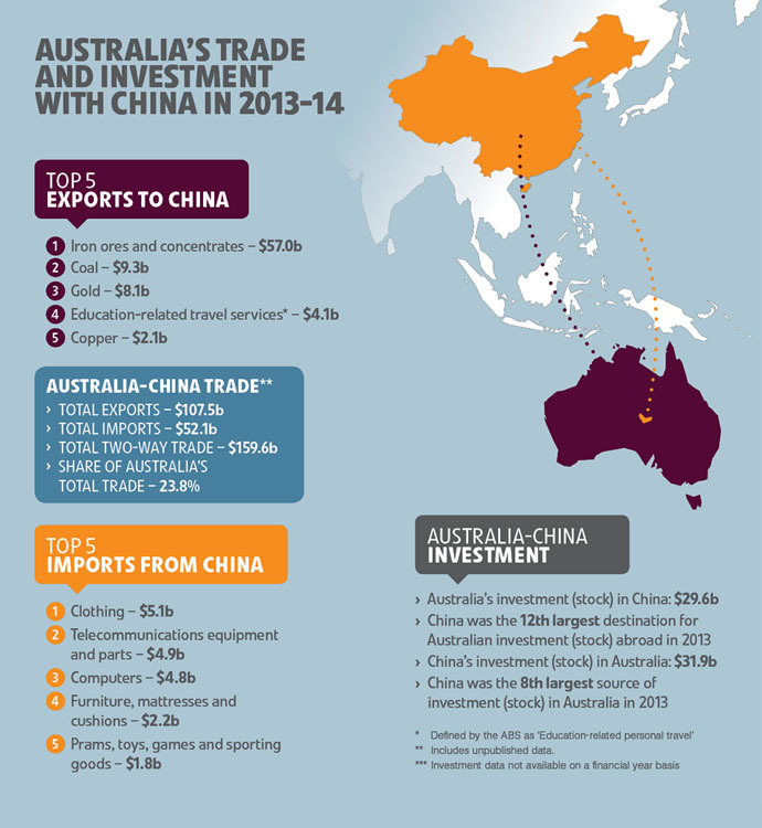 China and Australia sign ‘historic’ free trade agreement — RT Business News