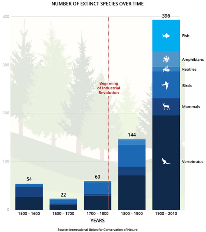 Source: International Union for Conservation of Nature