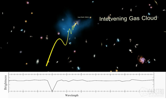Five-billion-year-old radio emission stamped with âimprintâ of hydrogen gas on its way to Earth. (image from www.csiro.au)