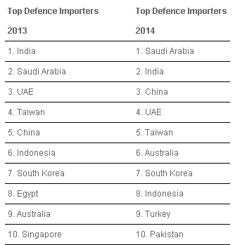 L’Arabie saoudite devient le premier acheteur d’armes au monde