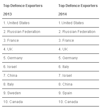 L’Arabie saoudite devient le premier acheteur d’armes au monde