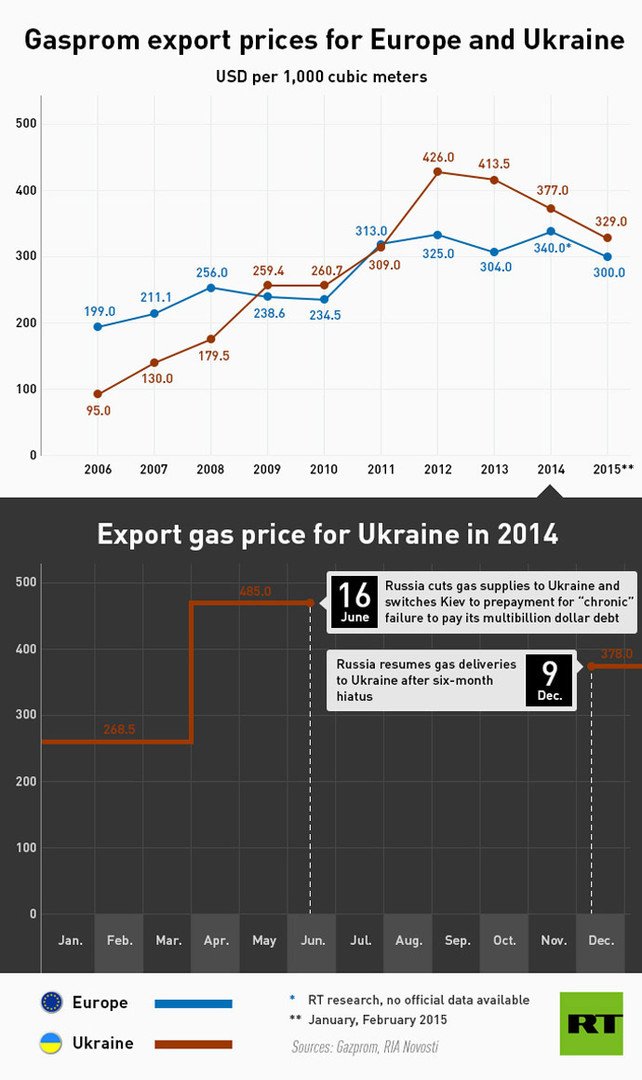Gazprom demande au gouvernement de prolonger le rabais sur le gaz pour l’Ukraine