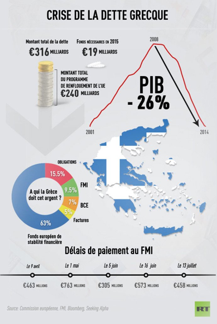 La Grèce confirme le remboursement de 450 millions d’euros au FMI (VIDEO)