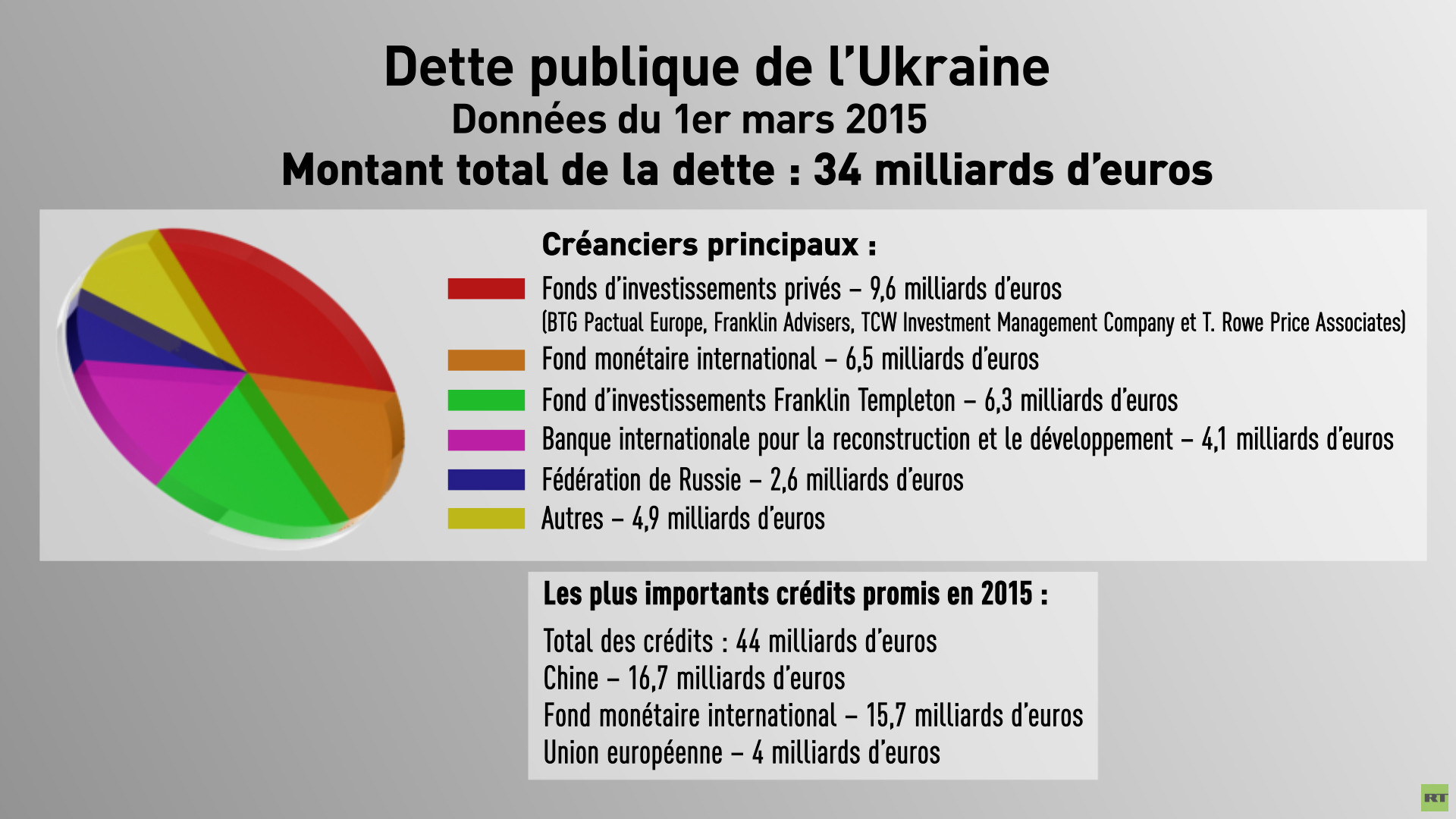 Vladimir Poutine : Moscou cherche à comprendre les intentions de l’Ukraine concernant le moratoire