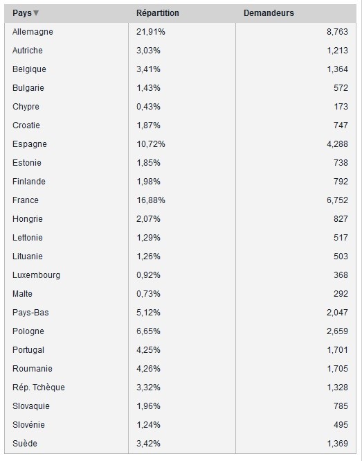 Migrants dispatchés aux quatre coins de l’Europe : Bruxelles en alloue 9127 à la France
