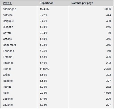 Migrants dispatchés aux quatre coins de l’Europe : Bruxelles en alloue 9127 à la France