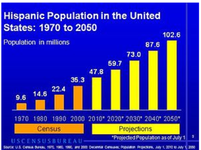 Les Etats-Unis sont devenus le second pays hispanophone du monde