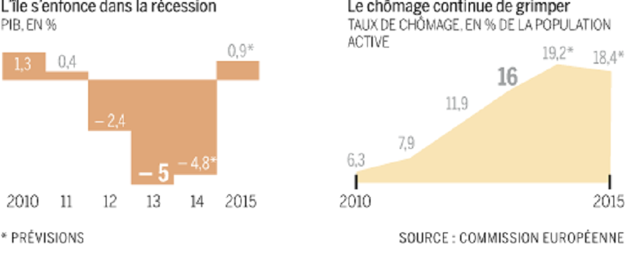 La voie chypriote ou l'exemple islandais, que choisira la Grèce?