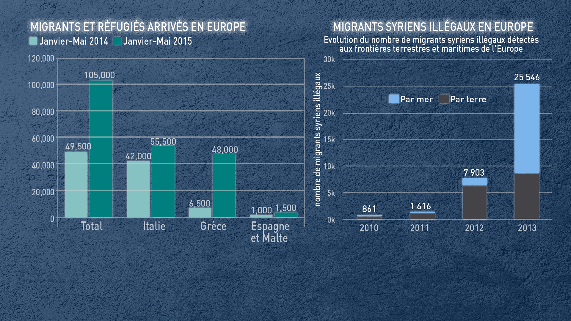Migrants, une crise mondiale potentiellement explosive