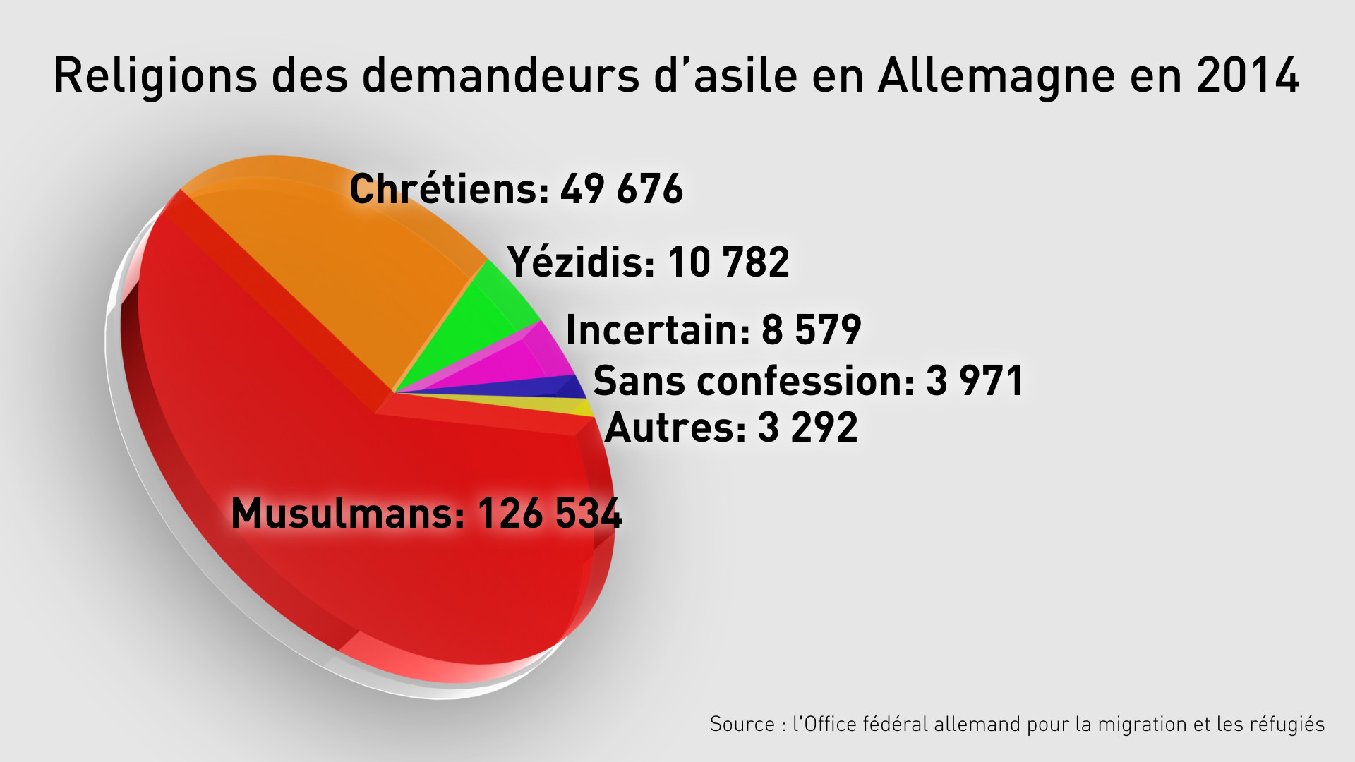 En Allemagne, seuls 33% des réfugiés sont des femmes