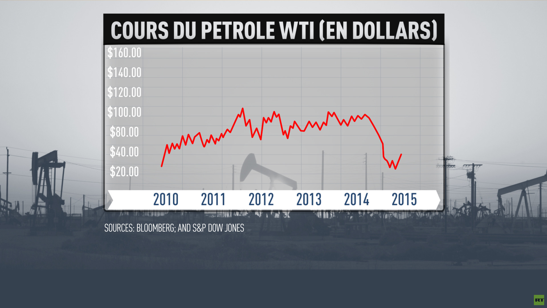 L’Arabie saoudite souffre face au défi du pétrole bon marché