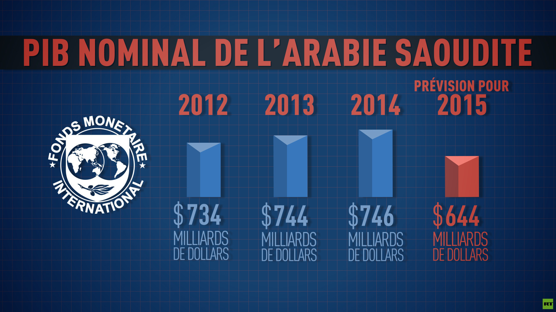Le gouvernement du Bahreïn, autre pétromonarchie qui souffre des prix du pétrole, réduit sa voilure