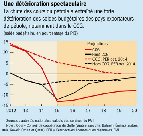 Selon le FMI, les pays du Moyen-Orient pourraient être à court d'argent dans moins de 5 ans