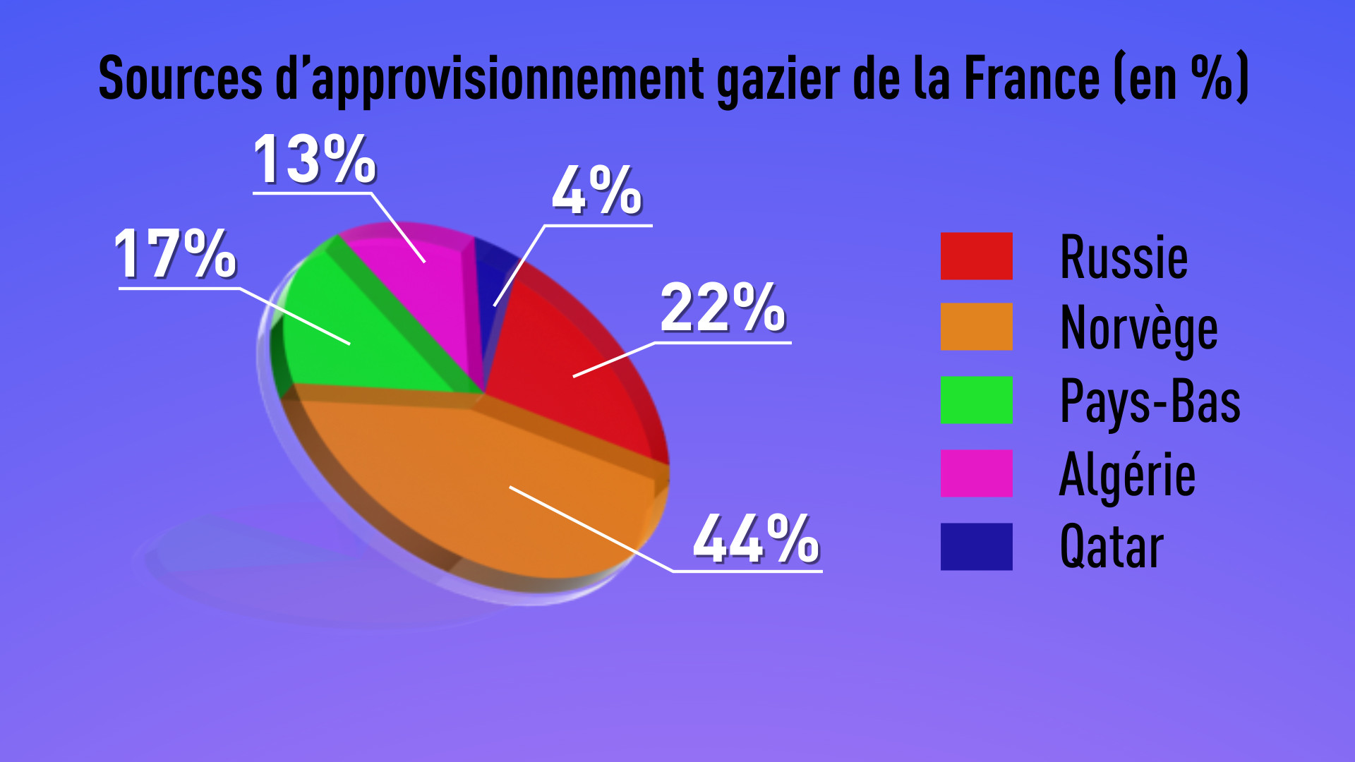 La Russie prévient la France d’une éventuelle pénurie de gaz en Ukraine