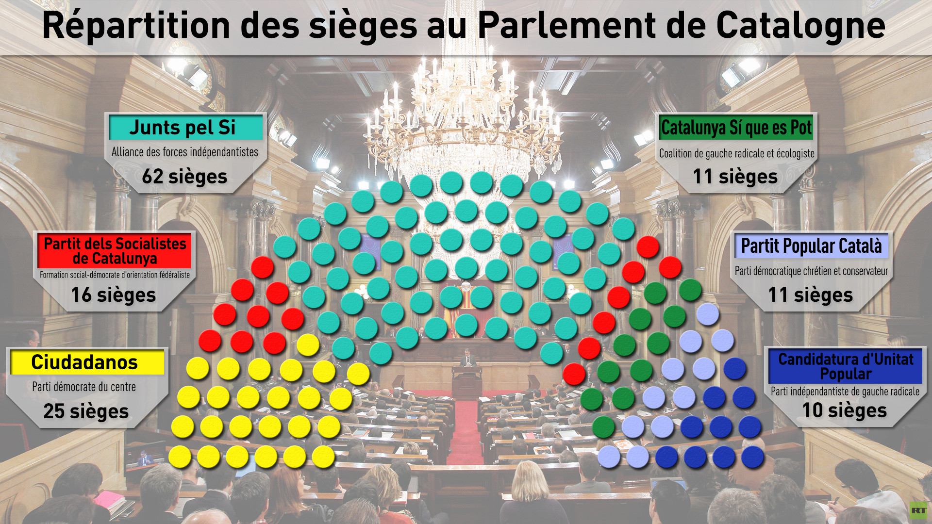 Le Parlement catalan démarre le processus vers l'indépendance, Rajoy annonce un recours