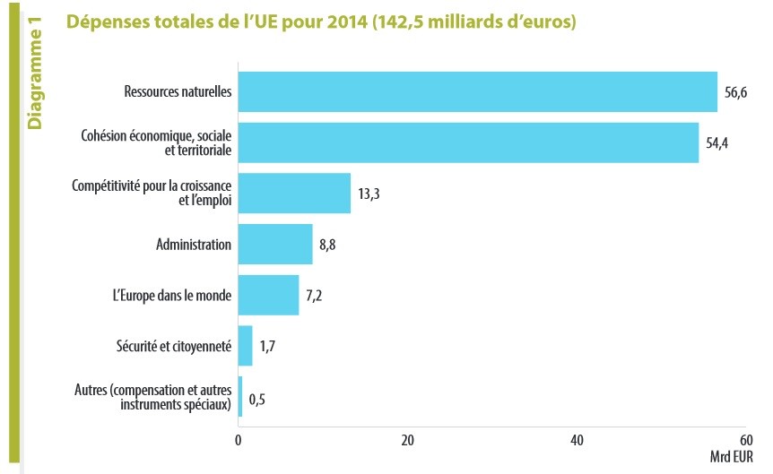 L'Europe, c'est la paie ? : 6,3 milliards d'euros «d'erreurs» dans les dépenses de l'UE
