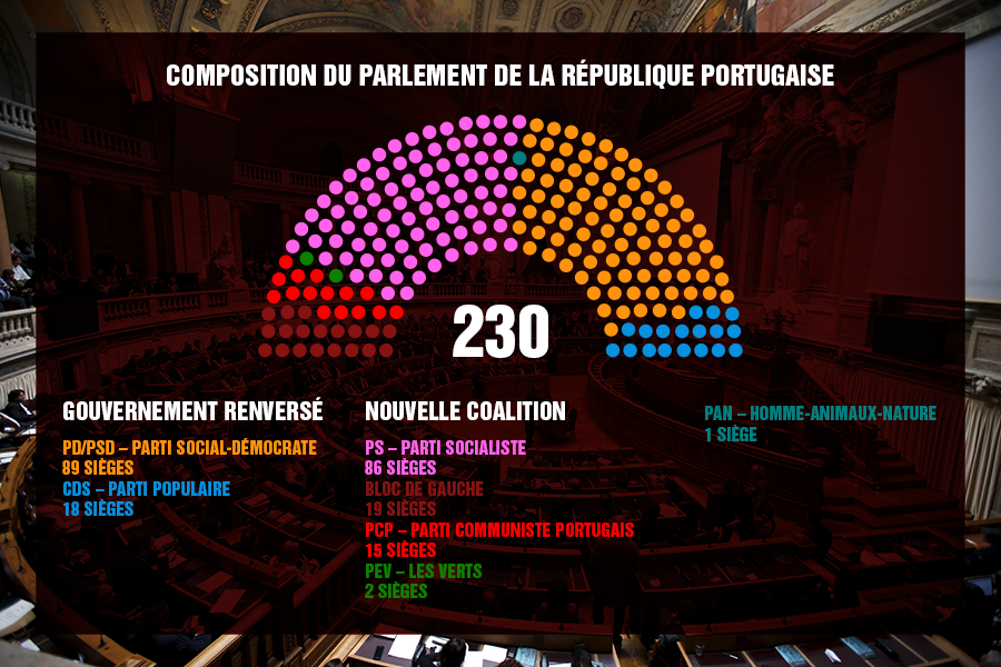 Tout comprendre sur les perturbations politiques au Portugal
