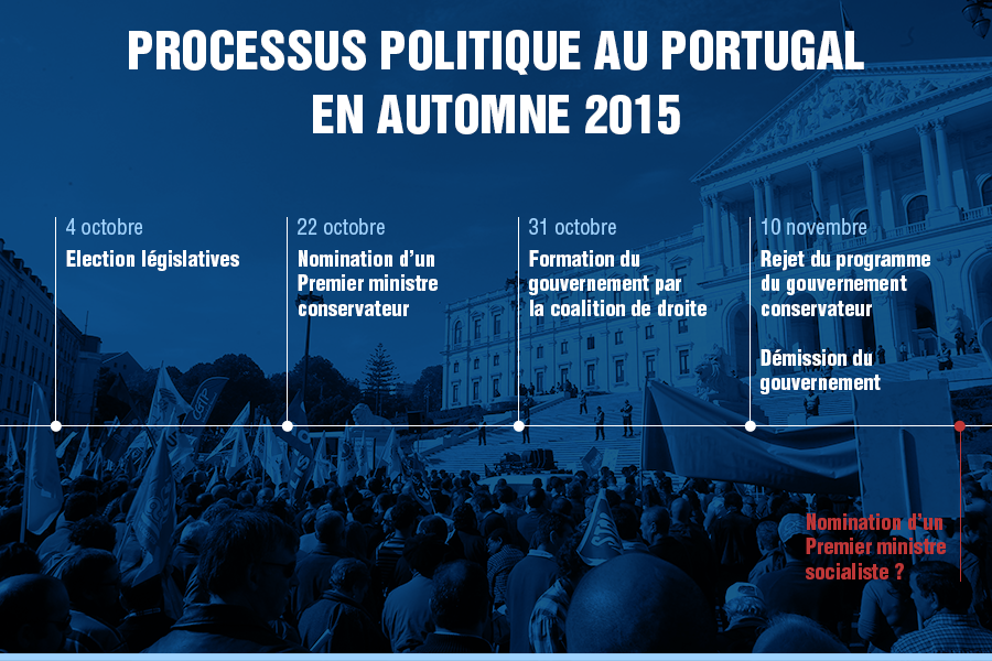 Tout comprendre sur les perturbations politiques au Portugal