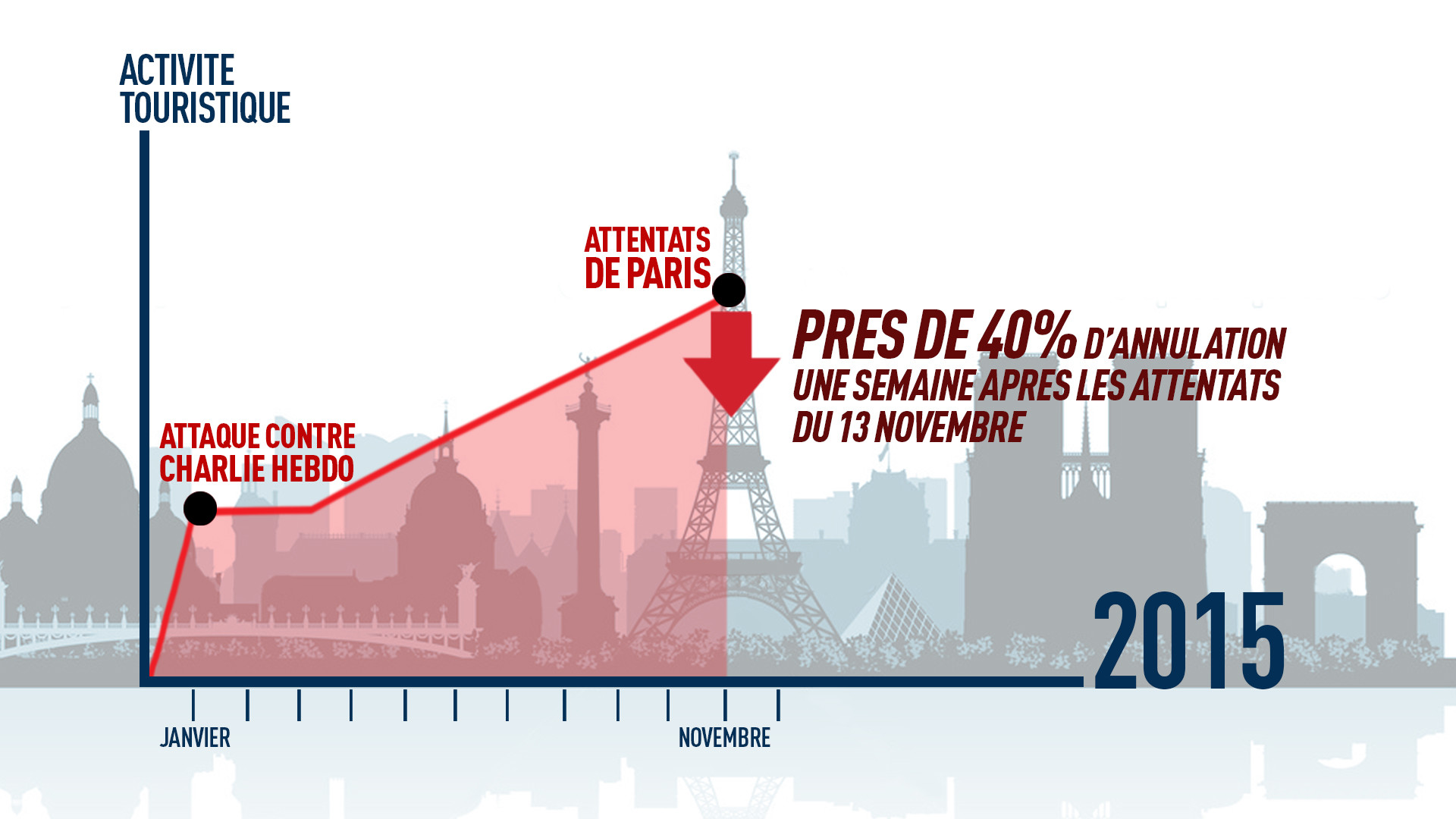 Egypte, Tunisie, France... Quel impact économique pour les pays touchés par le terrorisme ?