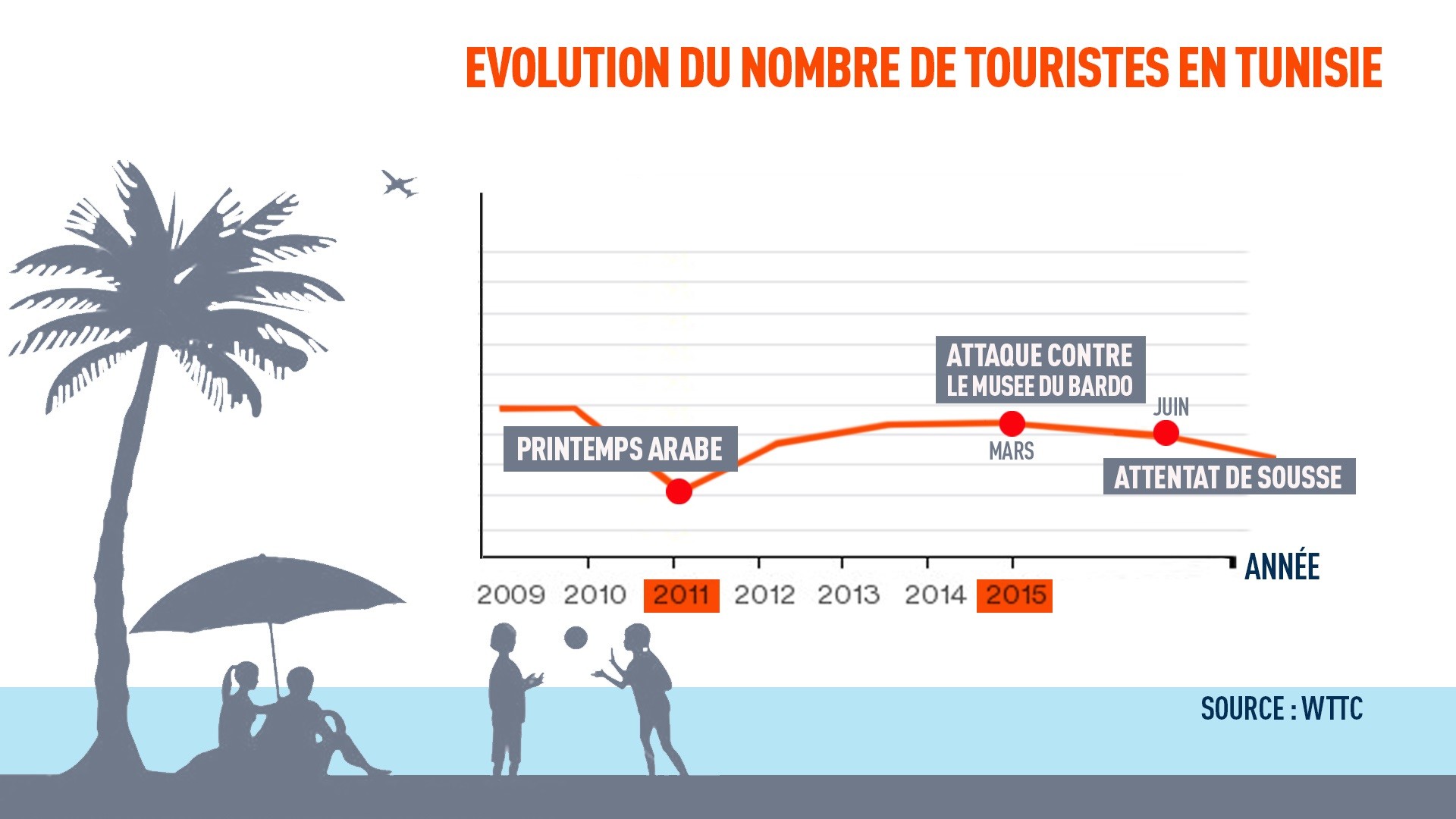 Egypte, Tunisie, France... Quel impact économique pour les pays touchés par le terrorisme ?