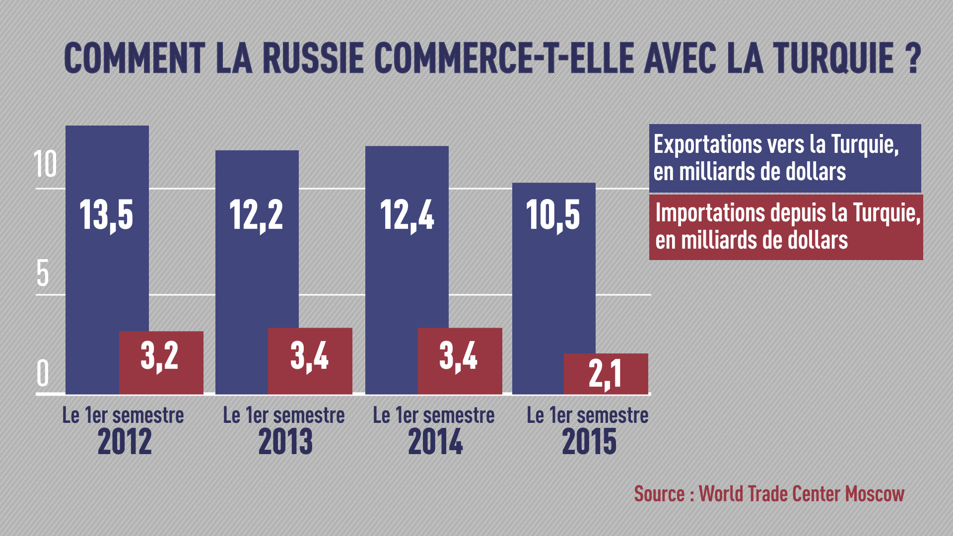 Combien pourrait coûter un conflit entre la Russie et la Turquie ?