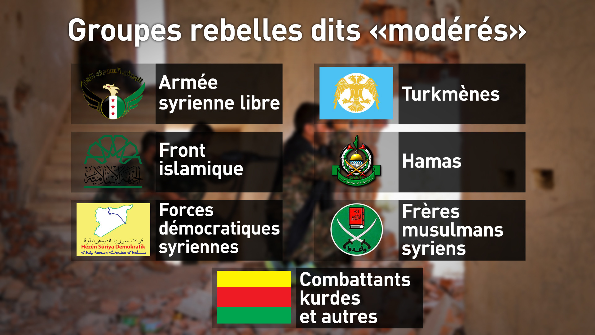 Quelles sont les forces non gouvernementales à se battre en Syrie?