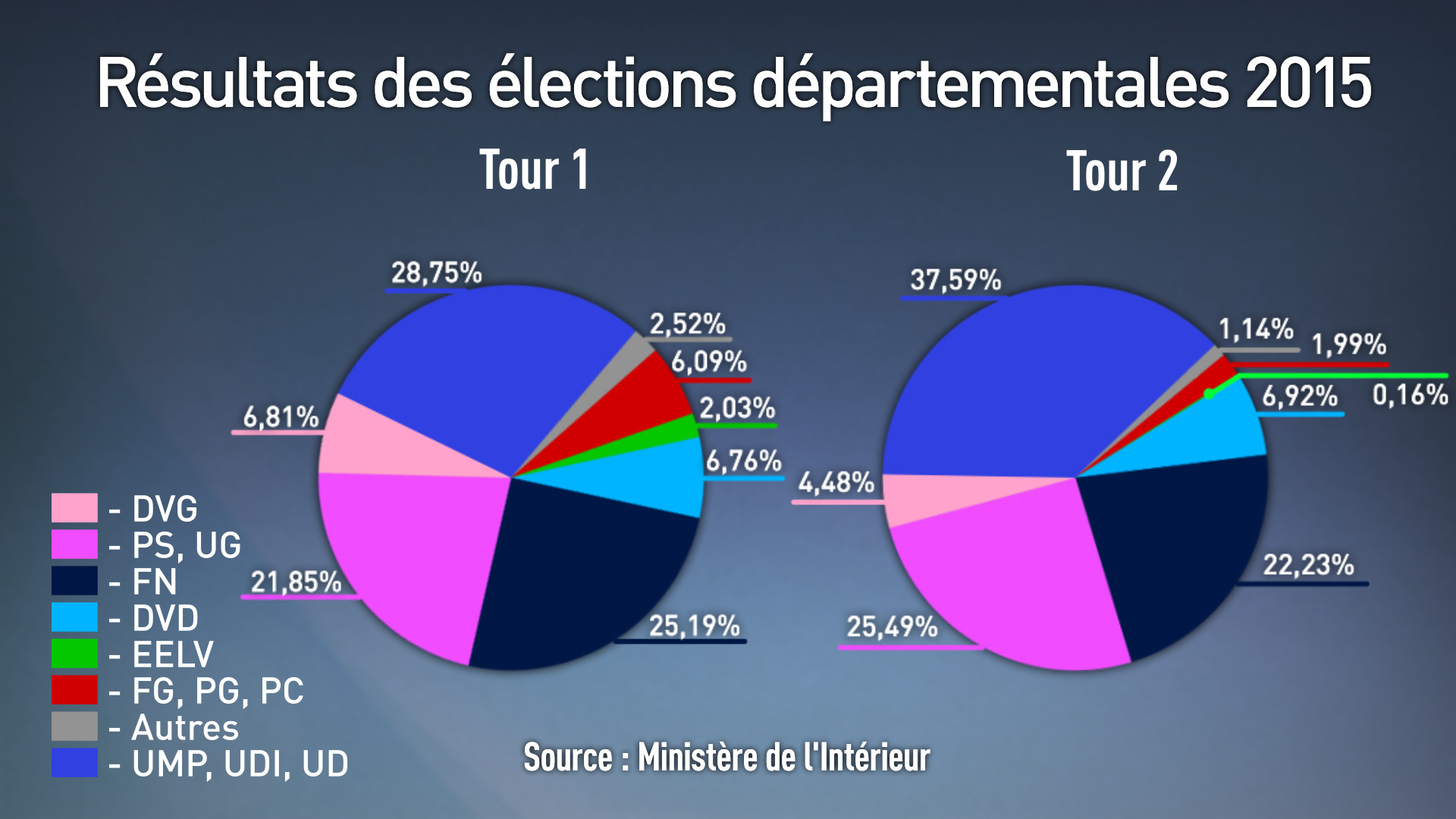Résultats des différentes élections depuis l’arrivée de François Hollande au pouvoir