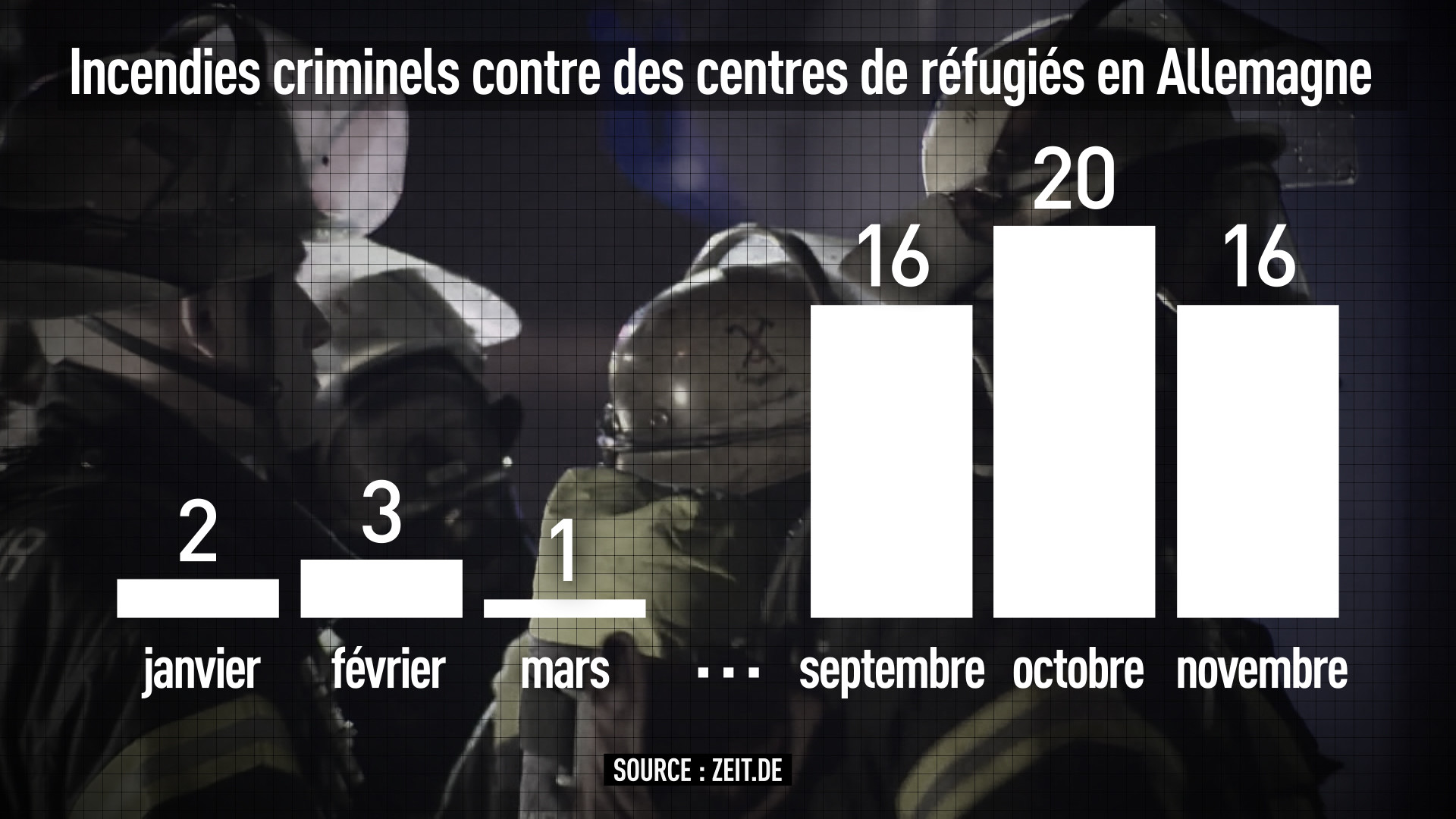 Le sentiment anti-immigrés progresse en Allemagne : un mort dans l’incendie d’un centre de réfugiés