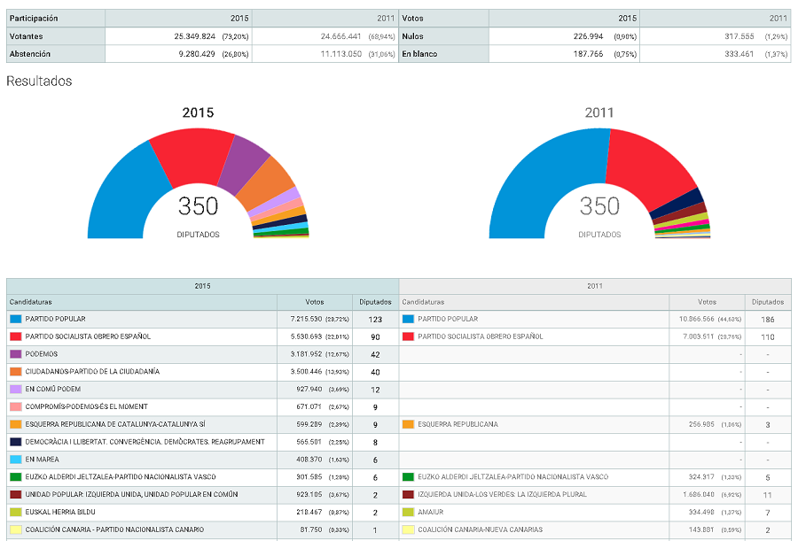 Le bilan des législatives en Espagne, annonce-t-il une nouvelle ère politique pour le pays ?